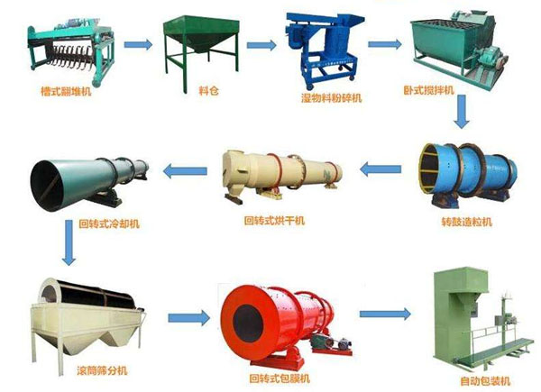 大型有機肥生產線設備